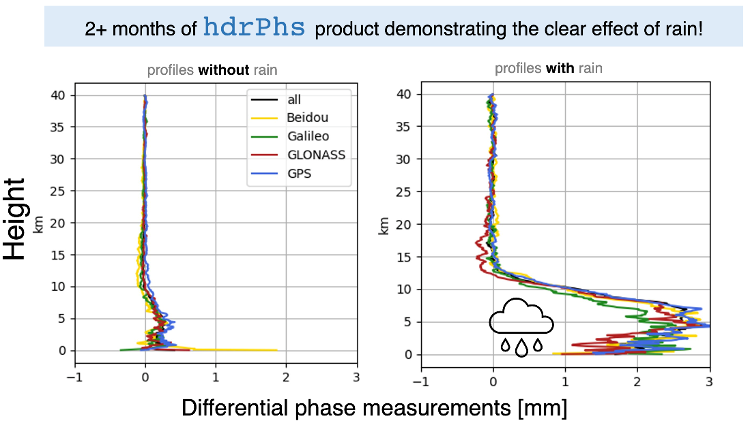 Aggregated differential phase shift profiles from Spire (differentiated by GNSS) showing the clear systematic signal of precipitation on the mean phase shift values at low altitudes.