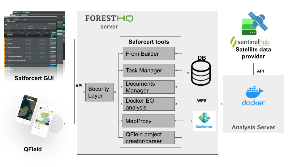 Figure 1: SatforCert Overall Architecture